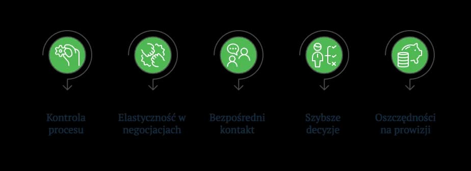 Sprzedaj mieszkanie bez pośrednika: Poradnik krok po kroku