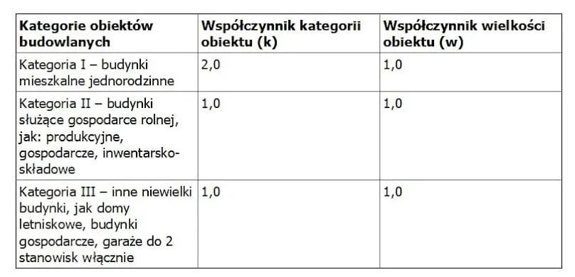 Jak legalizować samowolę budowlaną? Procedury i koszty